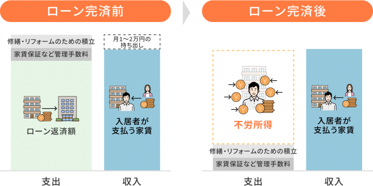 月1〜2万円の積立で安定した不労所得が作れる