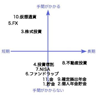 投資の比較