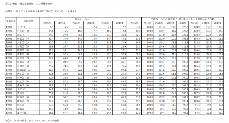 人口統計