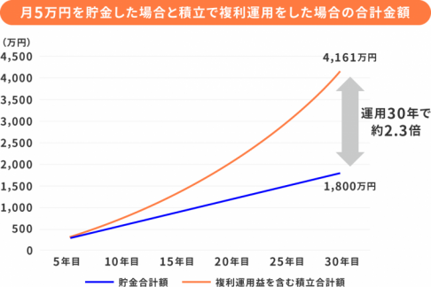 資産額の増え方