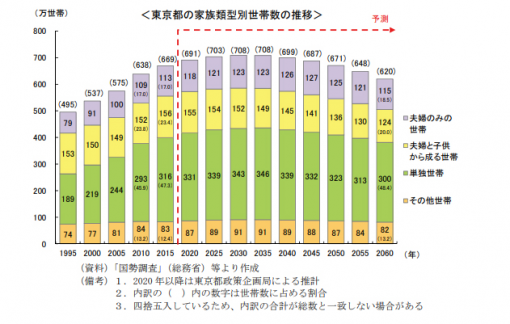 世帯数の推移