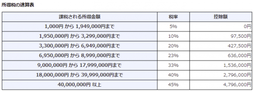 所得税の税率