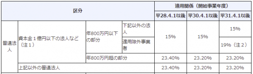 法人税の税率