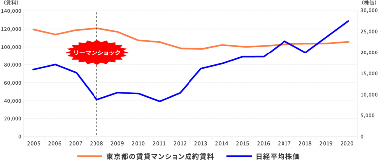 リーマンショック