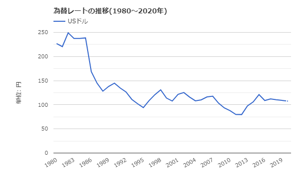 ドル円のチャート