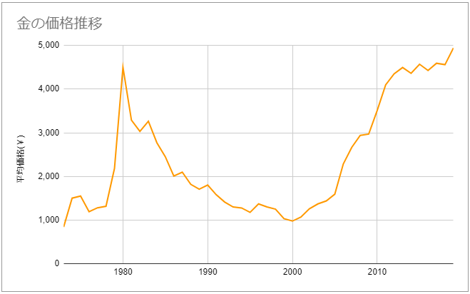 金の価格推移