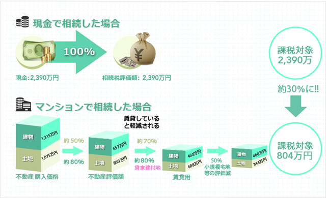 相続した場合