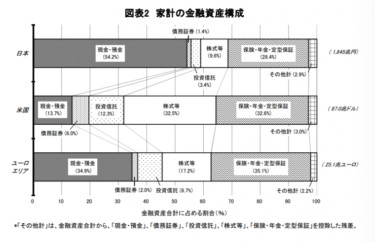 家計の金融資産構成