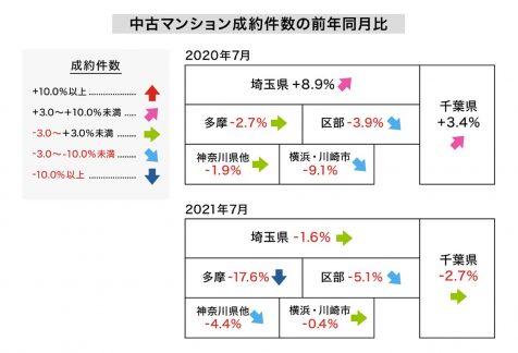 中古マンションの成約件数