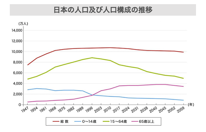 日本の人口及び人口構成の推移