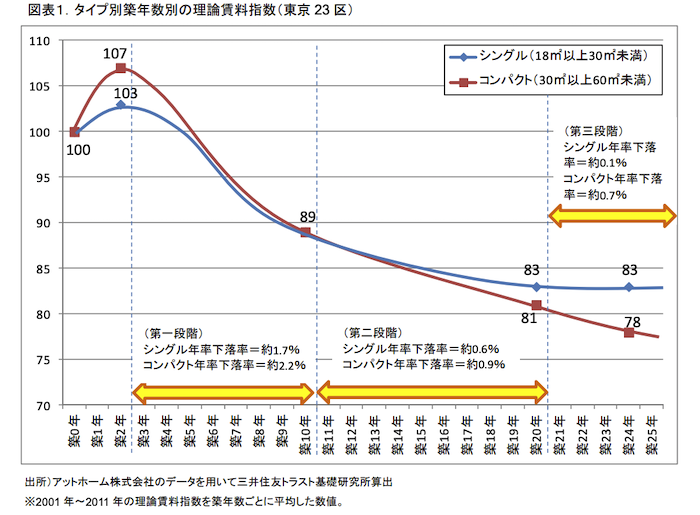 築年数別の理論賃料指数