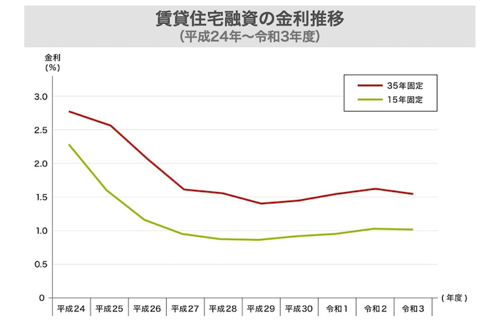 賃貸住宅融資の金利推移