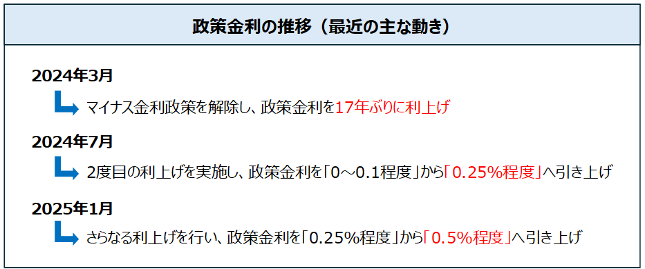 政策金利の推移