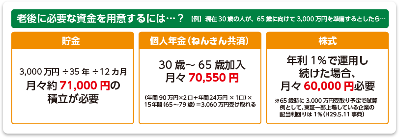 老後に必要な資金の試算図